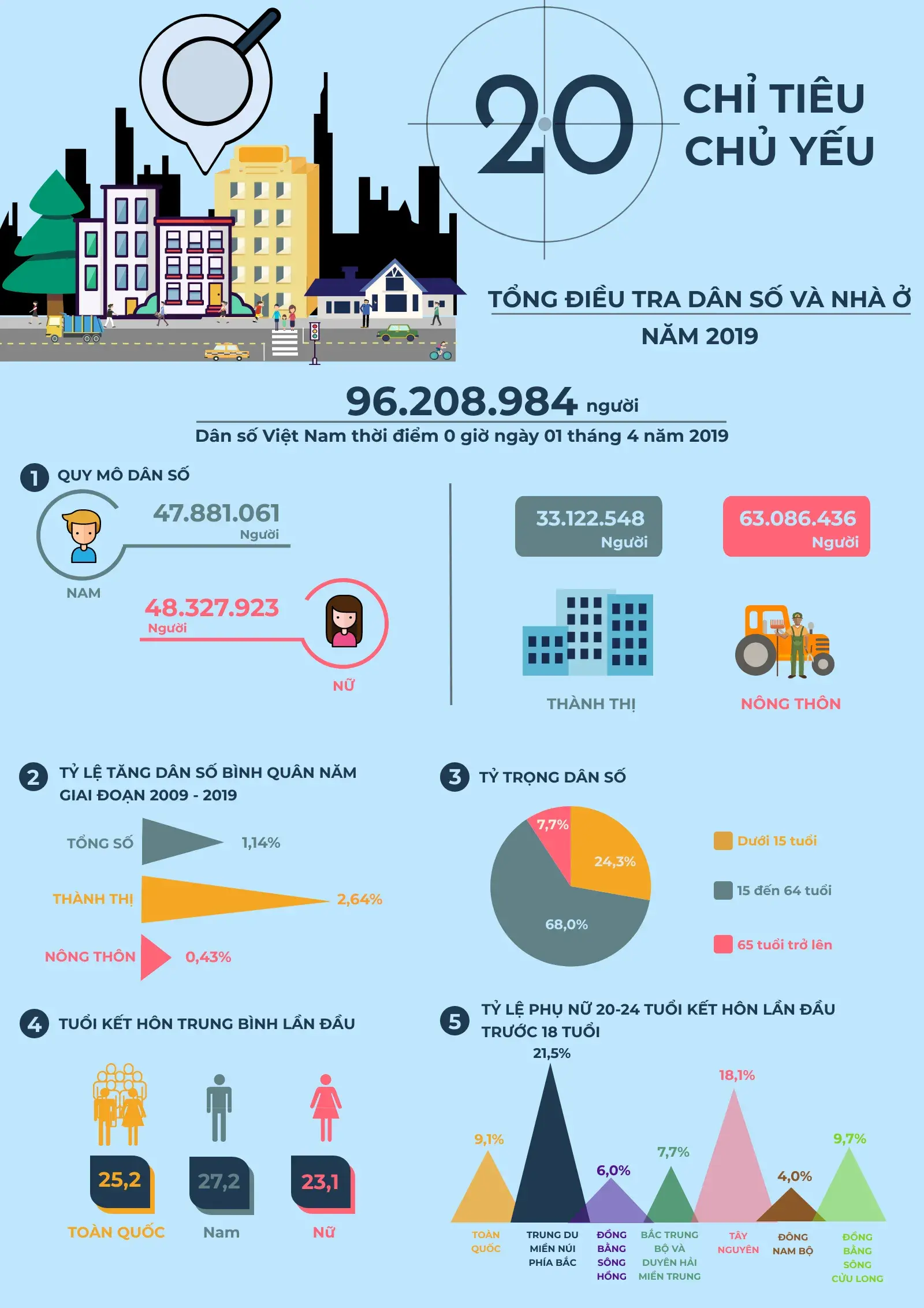 Infographic về một số kết quả chính của Tổng điều tra dân số và nhà ở 2019