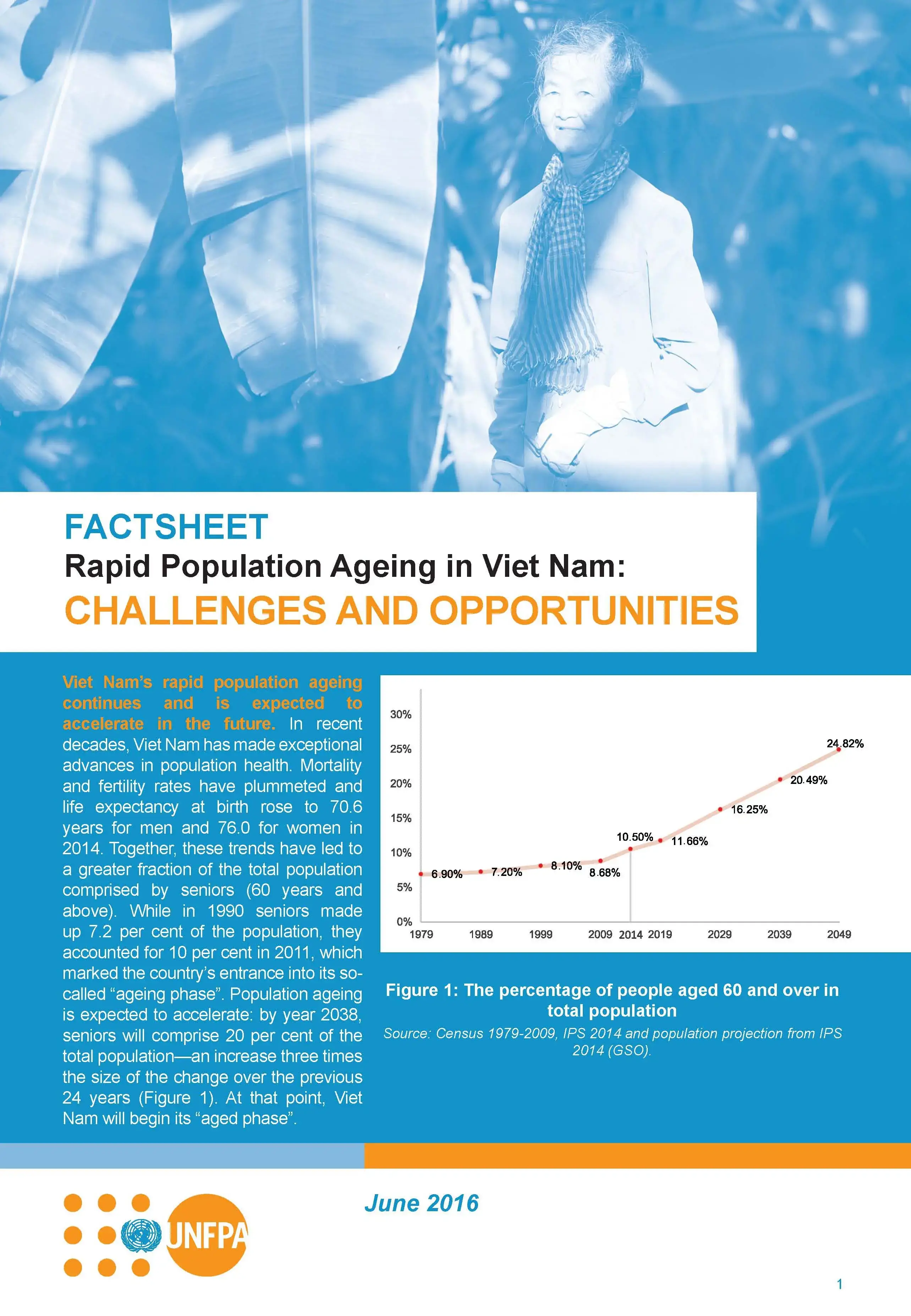 Rapid population ageing in Viet Nam: Challenges and Opportunities