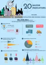 Infographics on some key findings of the 2019 Populationa dnd Housing Census