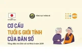 CƠ CẤU TUỔI & GIỚI TÍNH CỦA DÂN SỐ
