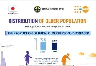 Distribution of Older Population