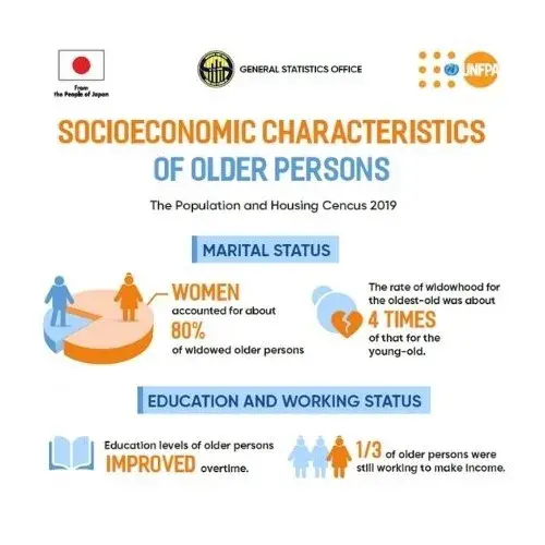 Socioeconomic Characteristics of Older Persons