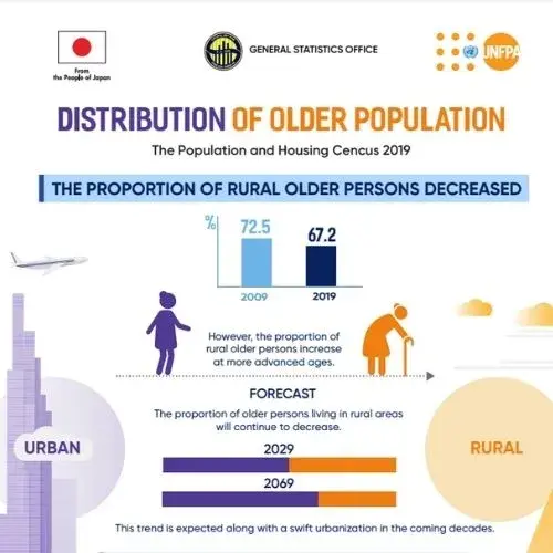 Distribution of Older Population