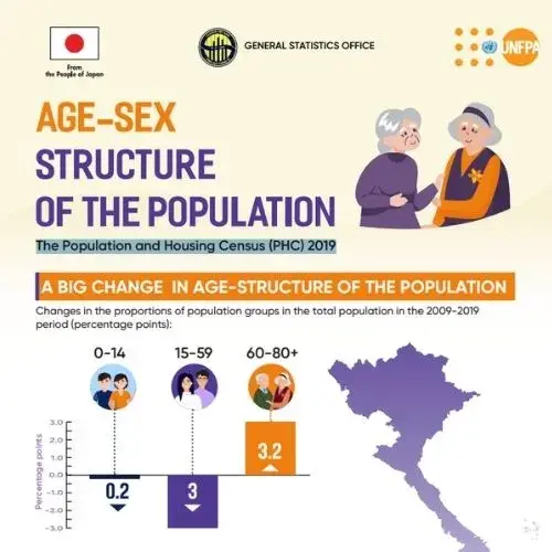 Age-Sex Structure of the Population